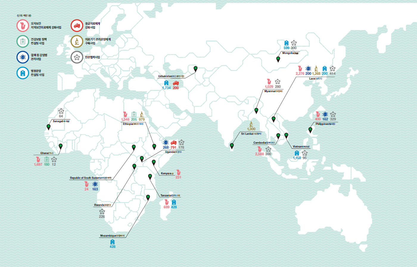 
											(단위: 백만 원) 모자보건 지역보건의료체계 강화사업 의료기기 관리운영체계 구축사업 응급의료체계 강화사업 병원운영
											컨설팅 사업 민관협력사업 (단위: 백만 원) 결핵 등 감염병 관리사업 건강보험 정책
											64 Senegal(세네갈)images1,697 180 12 Ghana(가나)
											24 163 Republic of South Sudan(남수단공화국) 226 Rwanda(르완다)
											689 428 Tanzania(탄자니아) 231 Kenya(케냐) 268 791 178 Uganda(우간다) 1,348 205 979 Ethiopia(에티오피아)
											1,734 200 Uzbekistan(우즈베키스탄) 1,300 Sri Lanka(스리랑카) 2,588 300 Cambodia(캄보디아)
											1,158 95 Vietnam(베트남) 400 162 329 Philippines(필리핀) 1,029 280 Myanmar(미얀마) 2,276 200 1,268 200 414 Laos(라오스) 599 300 Mongolia(몽골)
								