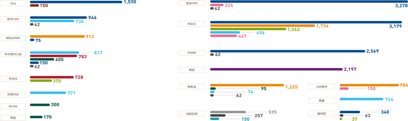 가나 1,530 150 탄자니아 946 736 62 에티오피아 912 75 우즈베키스탄 817 783 405 150 62 우간다 728 370 모잠비크 771 러시아 300 독일 170 캄보디아 3,278 224 62 라오스 3,179 1,736 1,262 496 447 미얀마 2,569 62 북한 2,197 베트남 1,225 95 74 62 스리랑카 984 150 몽골 724 대한민국 595 257 150 필리핀 340 62 37