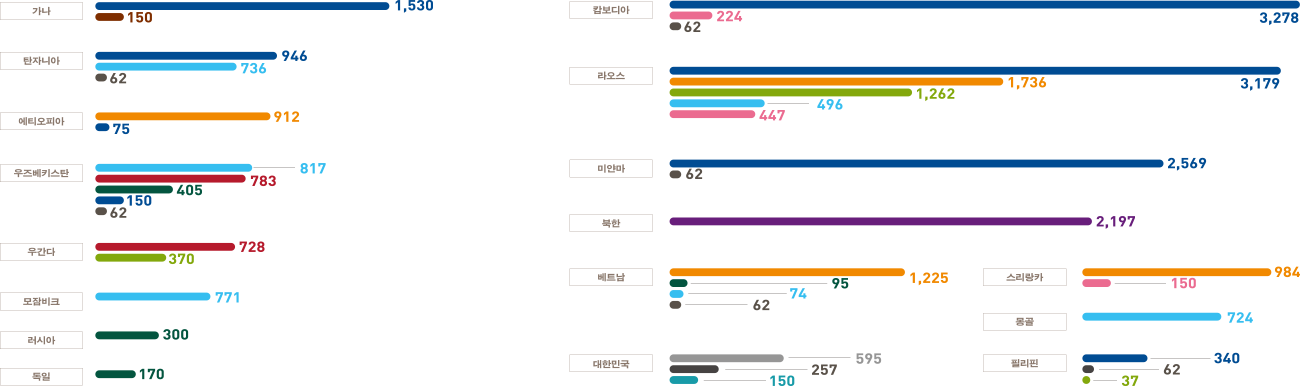 가나 1,530 150 탄자니아 946 736 62 에티오피아 912 75 우즈베키스탄 817 783 405 150 62 우간다 728 370 모잠비크 771 러시아 300 독일 170 캄보디아 3,278 224 62 라오스 3,179 1,736 1,262 496 447 미얀마 2,569 62 북한 2,197 베트남 1,225 95 74 62 스리랑카 984 150 몽골 724 대한민국 595 257 150 필리핀 340 62 37