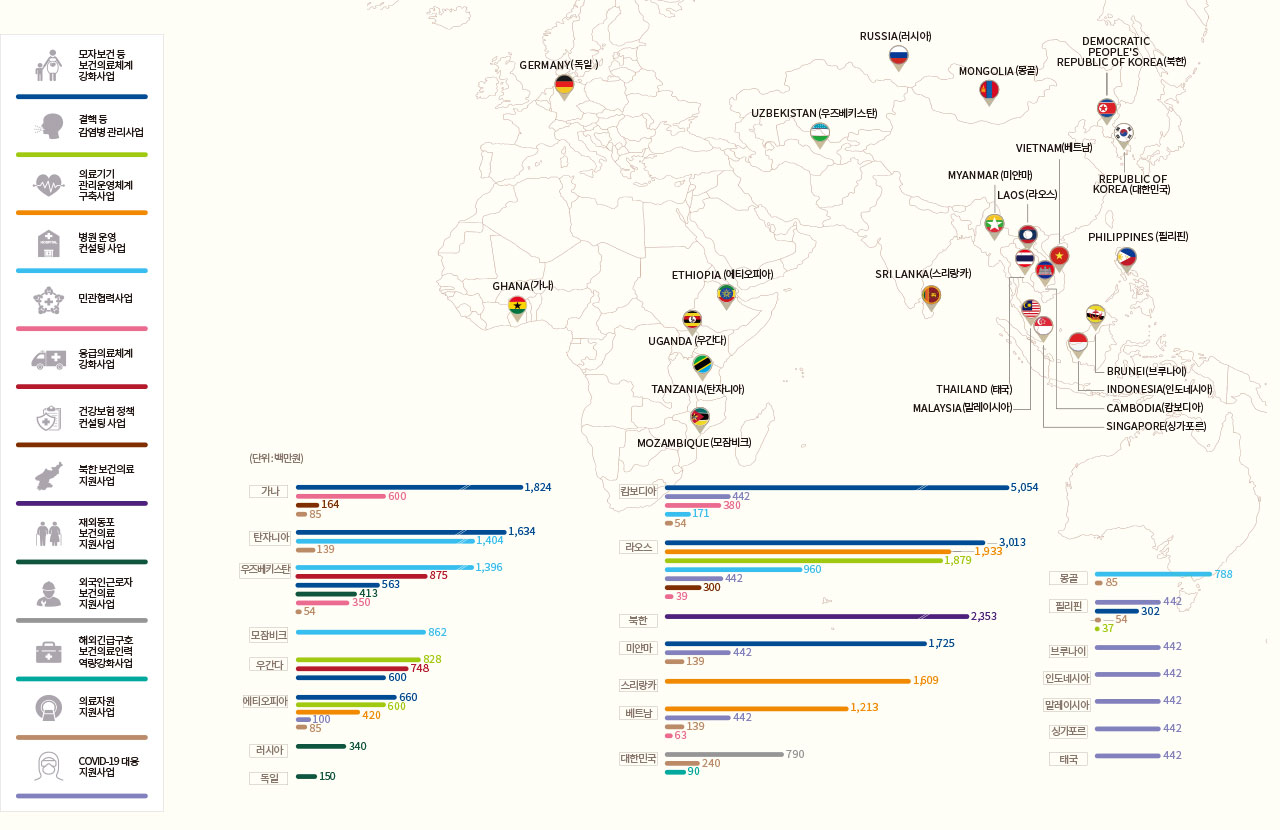 모자보건 등 보건의료체계 강화사업 결핵 등 감염병 관리사업 의료기기 관리운영체계 구축사업 병원 운영 컨설팅 사업 민관협력사업 북한 보건의료 지원사업 건강보험 정책 컨설팅 사업 재외동포 보건의료 지원사업 외국인근로자 보건의료 지원사업 해외긴급구호 보건의료인력 역량강화사업 의료자원 지원사업 응급의료체계 강화사업 COVID-19 대응 지원사업 Germany(독일) Ghana(가나) Mozambique(모잠비크) Tanzania(탄자니아) Uganda(우간다) Ethiopia(에티오피아) Uzbekistan(우즈베키스탄) Russia(러시아) Mongolia(몽골) Democratic People's Republic of Korea(북한) Republic of Korea(대한민국) Philippines(필리핀) vietnam(베트남) Cambodia(캄보디아) Laos(라오스) Myanmar(미얀마) Sri Lanka(스리랑카) (단위 : 백만원) 가나 1,824 600 164 85 탄자니아 1,634 1404 139 우즈베키스탄 1,396 875 563 413 350 54 모잠비크 862 우간다 828 748 600 에티오피아 660 600 420 100 85  러시아 340 독일 150 캄보디아 5,054 442 380 171 54 라오스 3,013 1,933 1,879 960 442 300 39 북한 2,353 미얀마 1,725 442 139 스리랑카 1,609 베트남 1,213 442 139 63 대한민국 790 240 90 몽골 788 85 필리핀 442 302 54 37 브루나이 442 인도네시아 442 말레이시아 442 싱가포르 442 태국 442